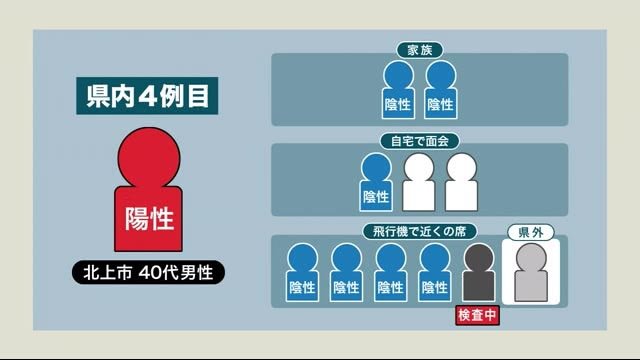 新型コロナ 岩手県内4例目 北上市の男性 濃厚接触者判明分は陰性