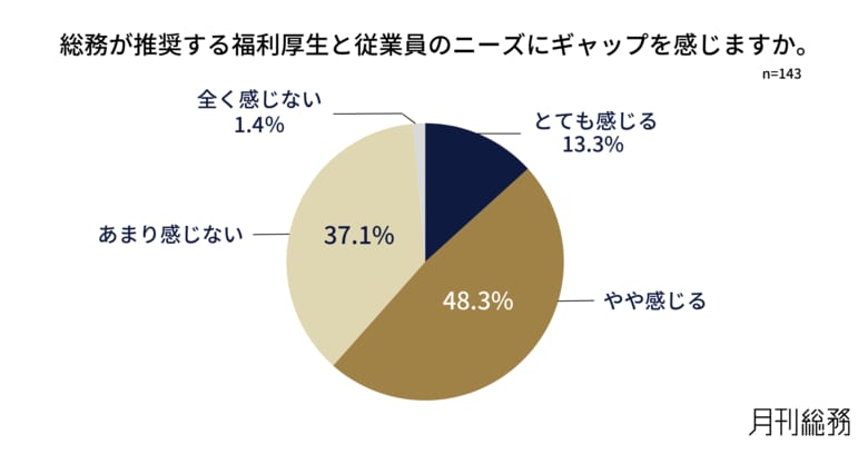 6割の総務が福利厚生と従業員ニーズのギャップを実感するも、3割超が見直し未実施