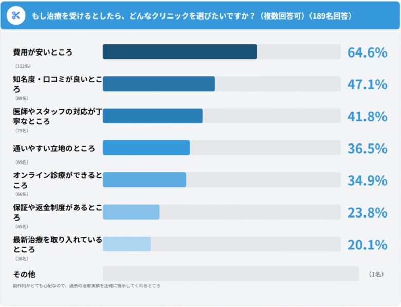 AGA治療未経験者意識調査|治療をためらう理由58.2%は費用