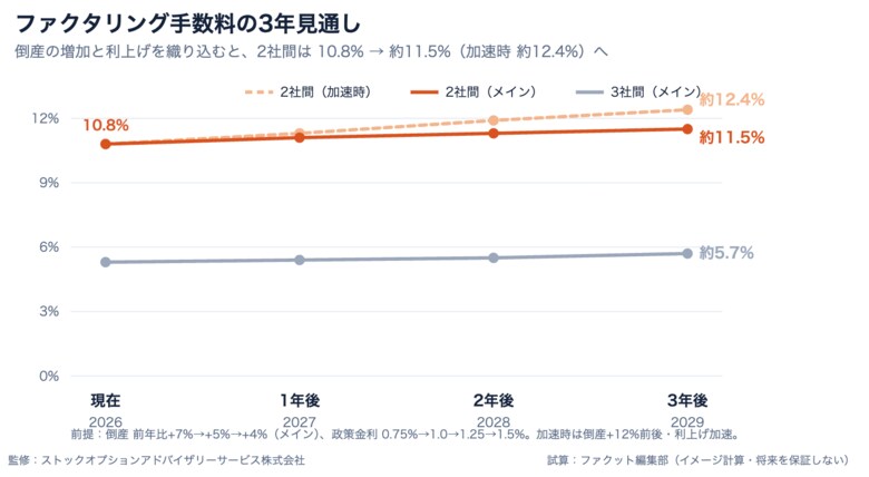 【ファクット調査】ファクタリング手数料、3年で最大約10%上昇の可能性─金利上昇は「倒産」を経由して手数料に波及