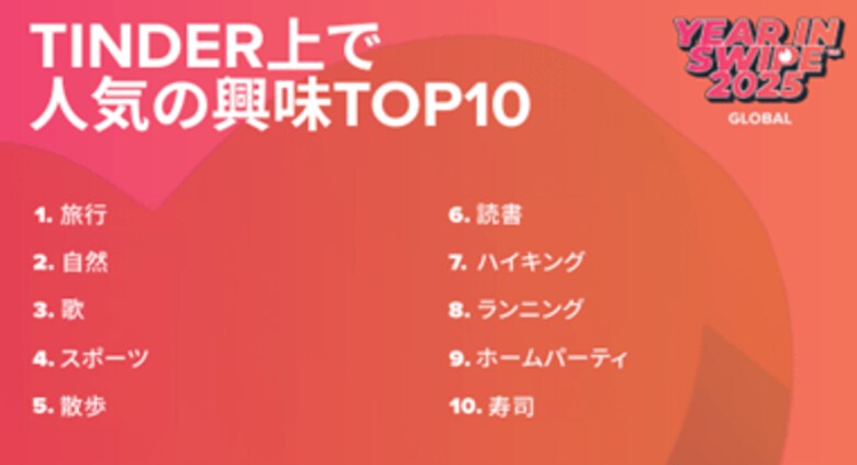 寿司が世界で人気？韓国は“散歩好き”？Tinder(R)で見る世界のZ世代トレンド