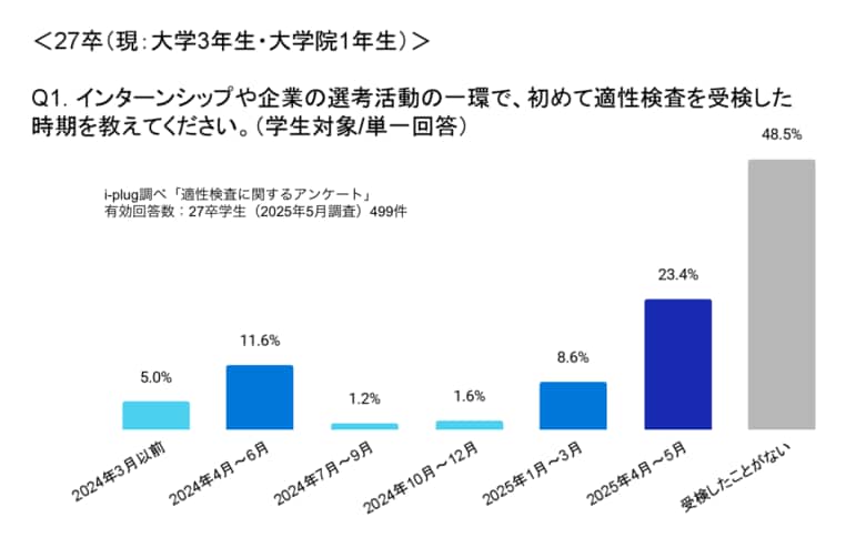 82.0%の26卒学生が、大学3年生までに適性検査を受検。企業は、約8割が新卒採用で適性検査を活用～新卒採用活動における適性検査に関する調査を発表～