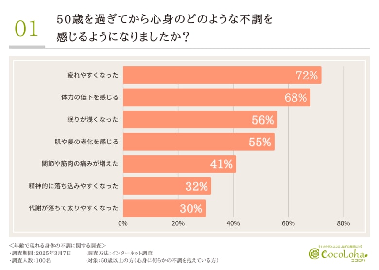 【年齢を重ねて出るこころとからだの悩み】心身それぞれの不調の原因は「老後や将来への不安」と「運動不足」が一位にあげられる結果に