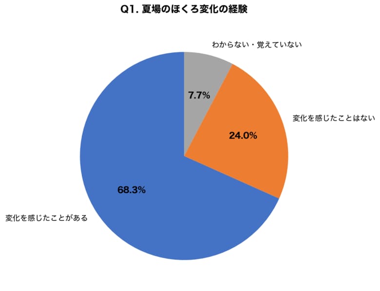 夏のほくろ変化「7割が不安を感じた経験あり」も、受診率はわずか23.7%にとどまる