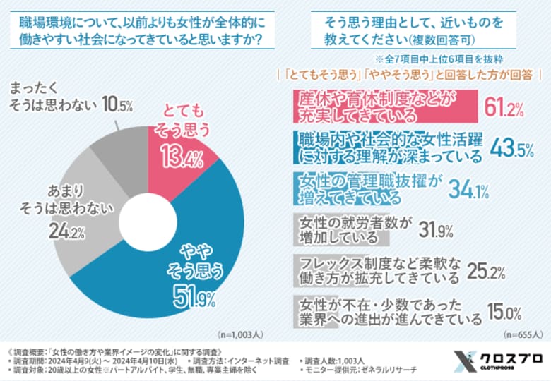 【「女性の働き方や業界イメージの変化」に関する調査】約7割が同じ条件であれば産後も同じ職場で働きたいと回答！女性が働きやすい職場環境とは