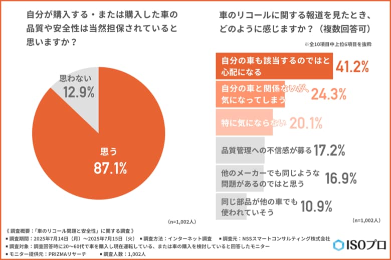 【リコール報道後、約半数が購買意欲が低下】「車の品質と安全は担保されていて当然」と信じる消費者に、今メーカーが伝えるべき情報とは