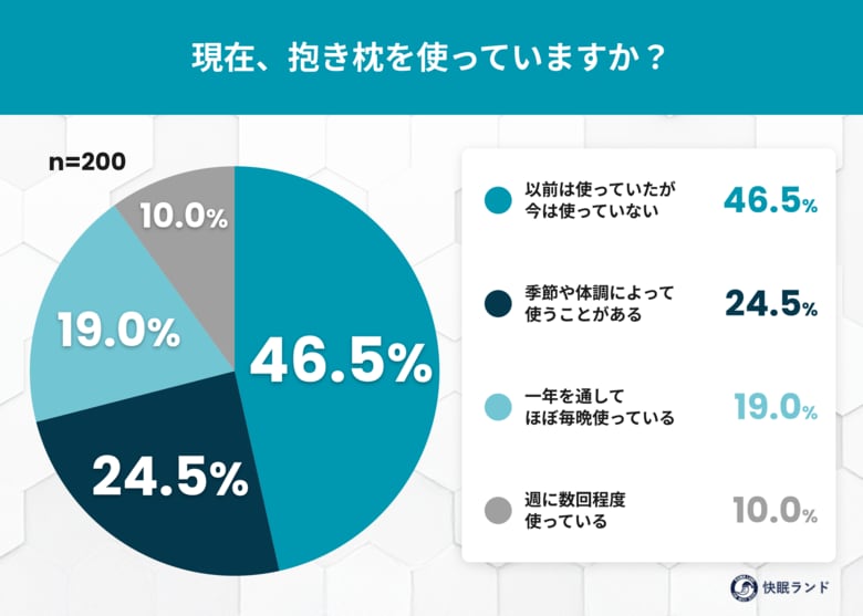 大人の"抱き枕"事情2026──猛暑でも手放せない人が約3割、その理由は「安心感」だけじゃなかった