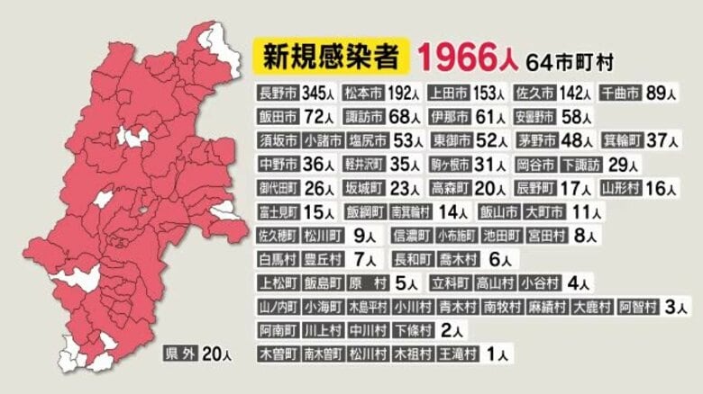 「医療非常事態宣言」目安50％迫る…長野県の新規感染1966人　お盆前に県が対策呼びかけ