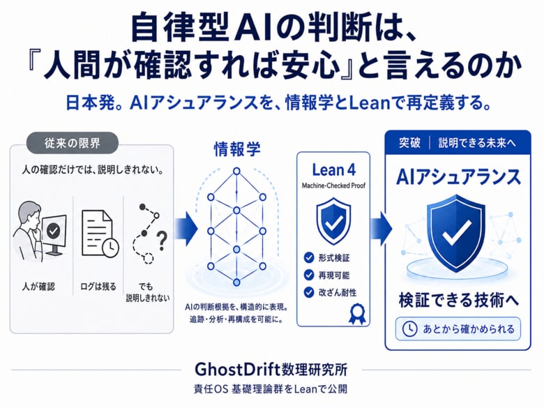 自律型AIの判断は「人間が確認すれば安心」と言えるのか--GhostDrift、AI判断を後から確かめる「責任OS」基礎理論を情報学とLeanで公開