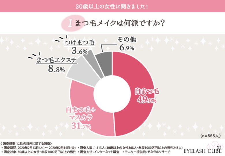 【マツエク・つけまはもう古い!?】30歳以上の女性の8割がまつ毛メイクは『自まつ毛』と回答。さらに、年収1,000万円以上の男性が好む、女性の目元メイクが明らかに!ナチュラルがイマドキ…!?