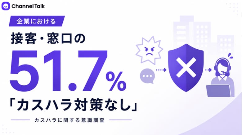 接客・窓口の51.7%が「カスハラ対策なし」と回答。対策不足で43.5%がモチベ低下、28%が「退職したい」と切実な声。カスハラに関する意識調査の結果を公開