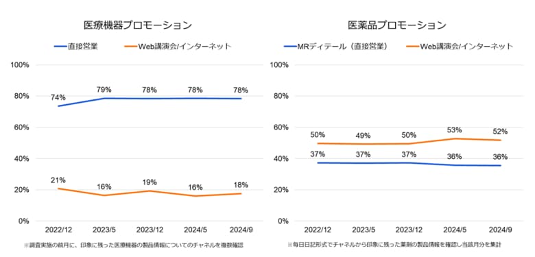 医師の印象に残った医療機器メーカーは? 医療機器プロモーショントラッキング 2024年9月調査結果