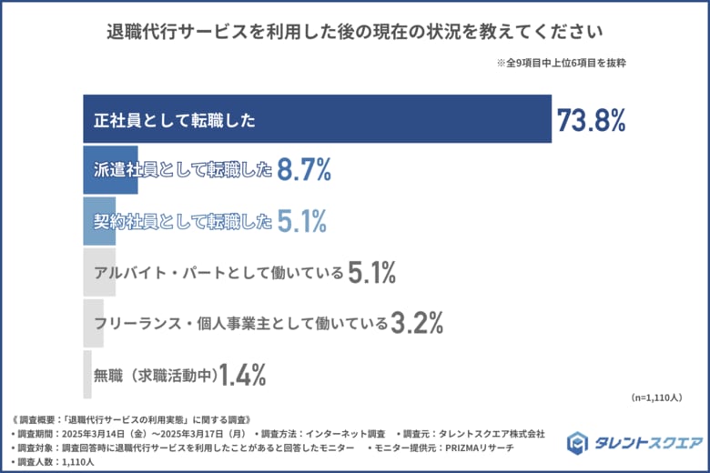 退職代行サービスで転職した人の4割が“年収アップ”…でも残業時間はそのまま!? 理想と現実のギャップが明らかに