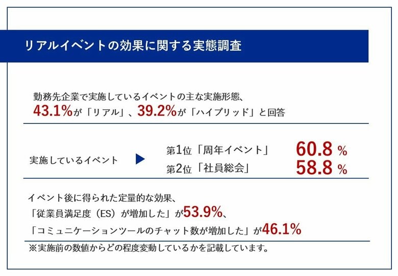 【大企業勤めの会社員に聞いた!企業イベントどうなった?】82.3%が「リアル・ハイブリッドイベント」を開催!イベント1回あたりの平均予算、4割以上が「500万円以上~2,500万円未満」かけている実態