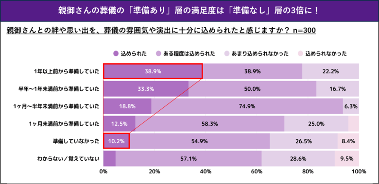 親の葬儀、生前からの準備は「早すぎる」と思っていませんか？7割以上が「準備せず」に迎える親の葬儀　一方、事前準備の有無で満足度に“3倍”の差をもたらすことも