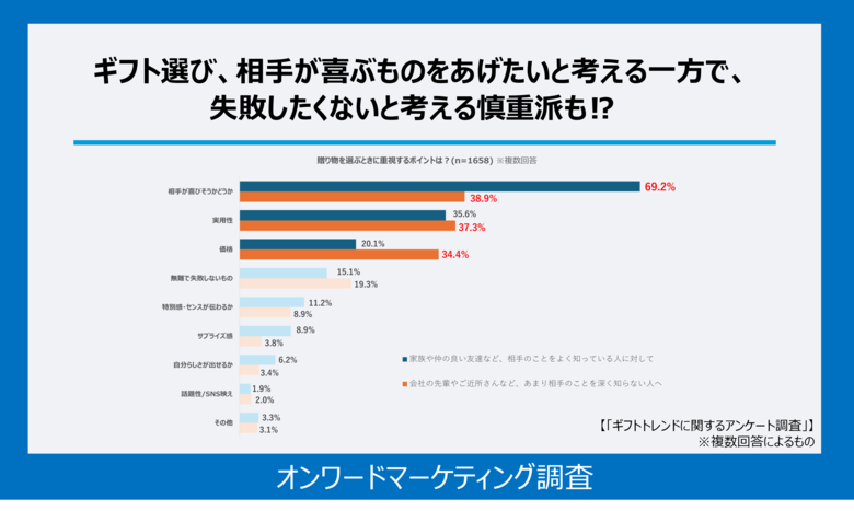 多様化するギフト最新トレンドを調査相手が喜ぶものをあげたいと考える一方で、失敗したくないと考える慎重派も!?