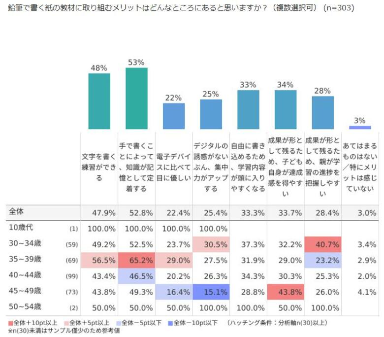 「紙の教材」に取り組むメリットは? 1位:知識が記憶として定着、2位:文字を書く練習、3位:成果が形として残る達成感