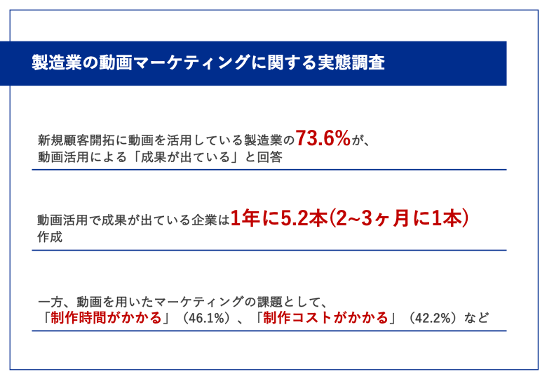 【製造業における動画マーケティングの効果とは?】73.6%が、動画が新規顧客獲得に繋がっていると回答成果を出している企業は、2~3か月ごとに1本、年間で5~6本の動画を作成