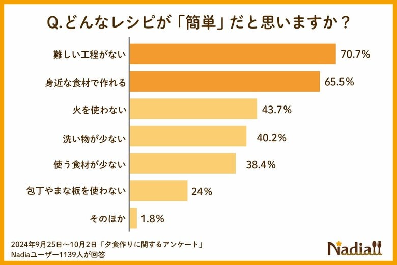「時短」「簡単」レシピに関するアンケート|時短レシピの理想は14分以下!簡単レシピは「難しい工程がない」「身近な食材で作れる」ことが重要という結果に