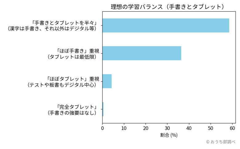 小学校のタブレット学習、「完全デジタル化」希望はわずか0.6％。約95％が「手書き維持」を求める結果に【男女485名・意識調査】