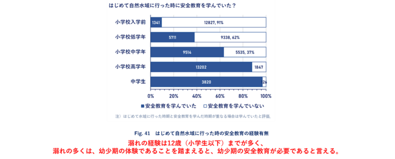 1万人以上を対象とした調査結果 初公開「海のそなえ」水難事故に関する調査サマリー