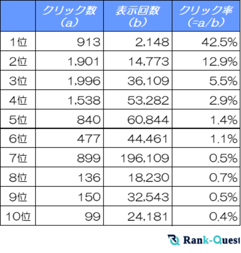SEOで1位と2位の差は◯倍!検索順位ごとのCTRを徹底比較(2025年3月版:SEO会社ランクエスト調べ)