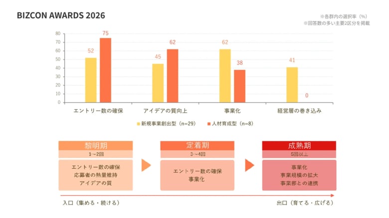 社内ビジコンによる新規事業創出の実態調査｜提案制度の設計と運営課題を40社のアンケートデータから分析
