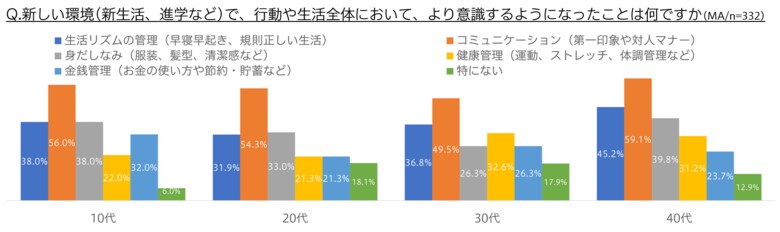 年代別に「新生活の身だしなみに対する意識」を調査!若年層は「ルールや周囲と調和」しながら「個性を発揮したい」!?