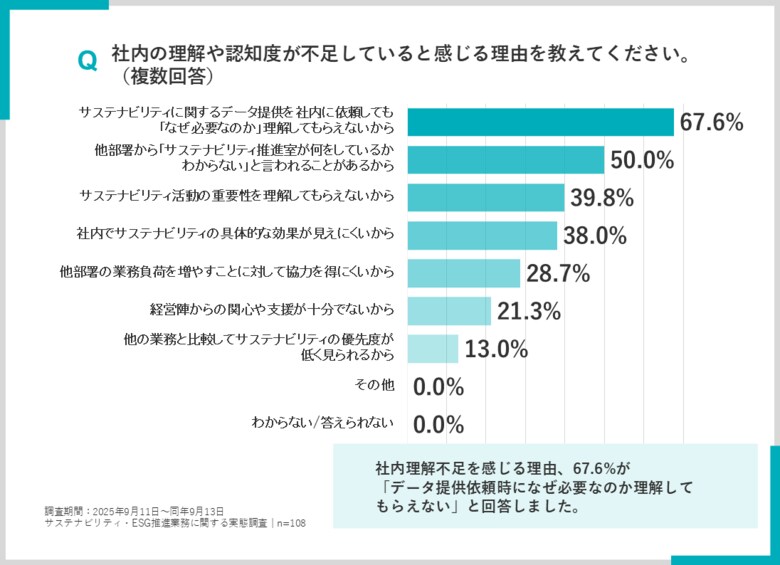 9割以上のサステナ担当者が「他部署への依頼で苦労」プライム上場企業に聞く、現場のリアルとは