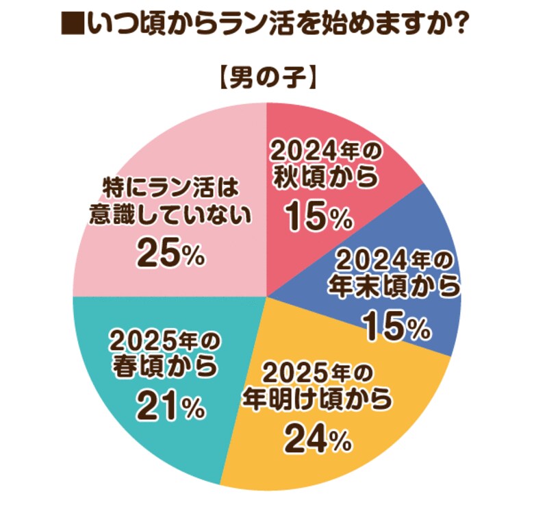 【2026年度のラン活アンケート調査】2026年4月入学予定のご家庭に聞いた最新のトレンド人気ランドセルは?