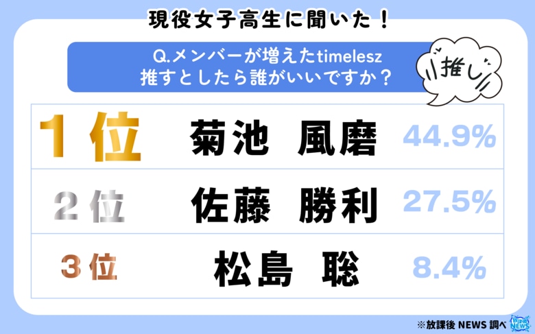 令和の現役女子高生が選ぶ“timeleszの推しメンバー”についての調査結果を大公開！