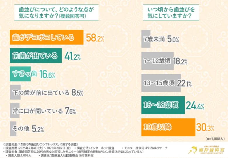 【Z世代の歯並びコンプレックス】9割が“見た目改善”のため歯列矯正がしたいと回答!痛みが少ない治療が求められる中、最も支持されている矯正方法は?