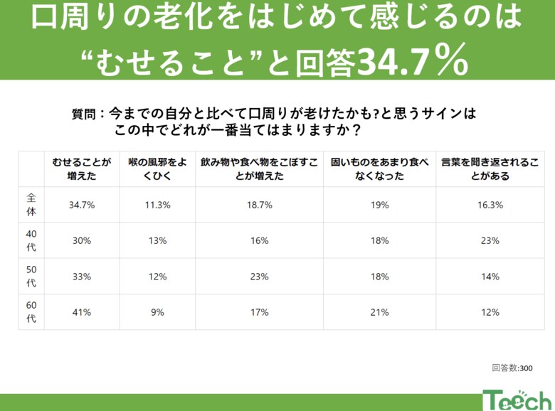 口周りの老化に気づいたら?アンケート結果から見るサインと対策