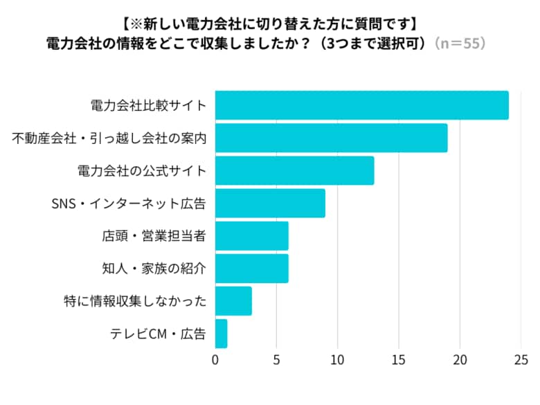引越し時の電力契約、切り替えたのは3人に1人！切り替えの最大要因は「料金」