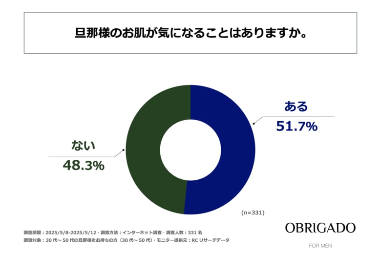 30代~50代の夫を持つ女性の半数以上が、夫の肌が気になることがあると回答!OBRIGADO(オブリガード)が「夫の肌とスキンケアに関する実態調査」を実施!