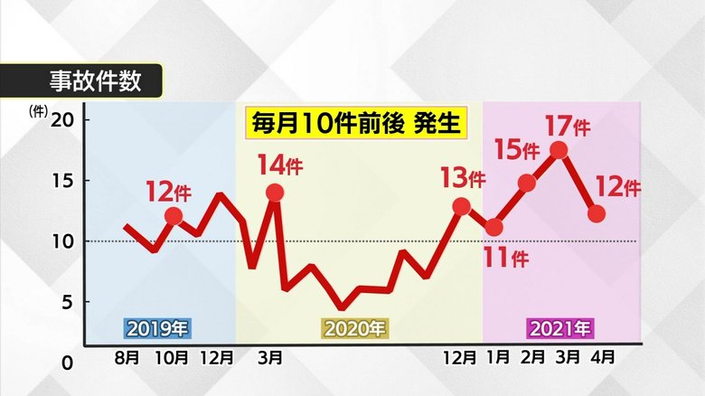 グラフ(鳥取西道路で起きた事故件数)