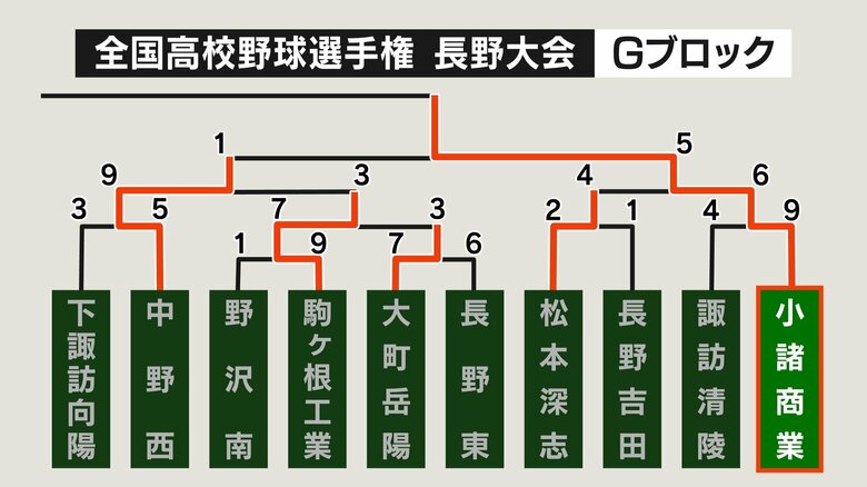 Gブロック