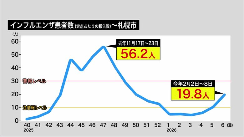 札幌市のインフルエンザ患者数の推移