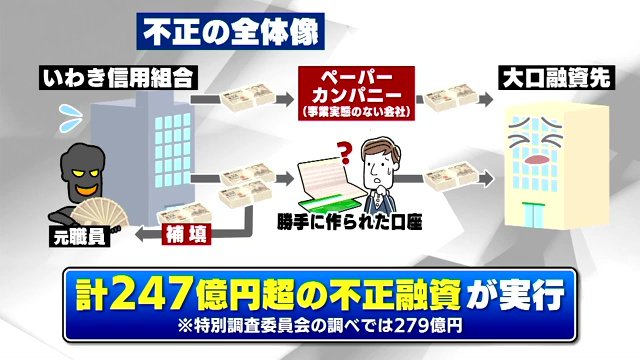 247億円超の不正融資