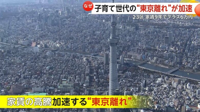 家賃高騰で、子育て世代の都外転出が加速している