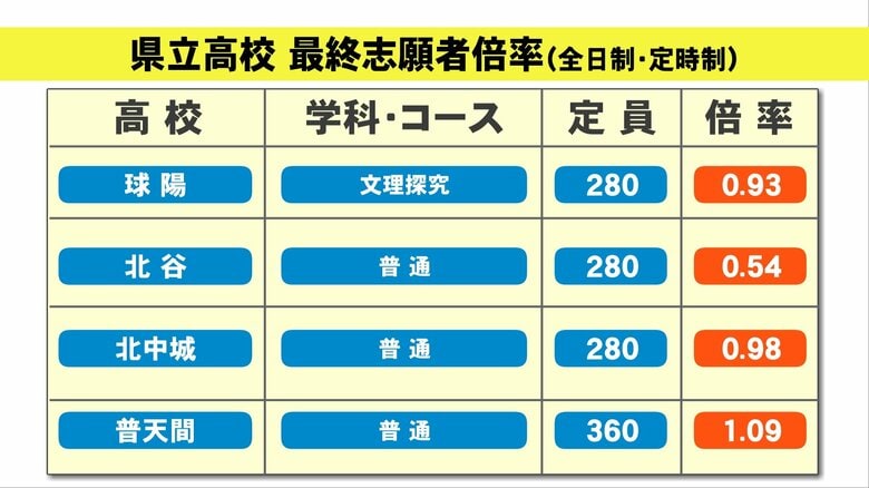 球陽・北谷・北中城・普天間