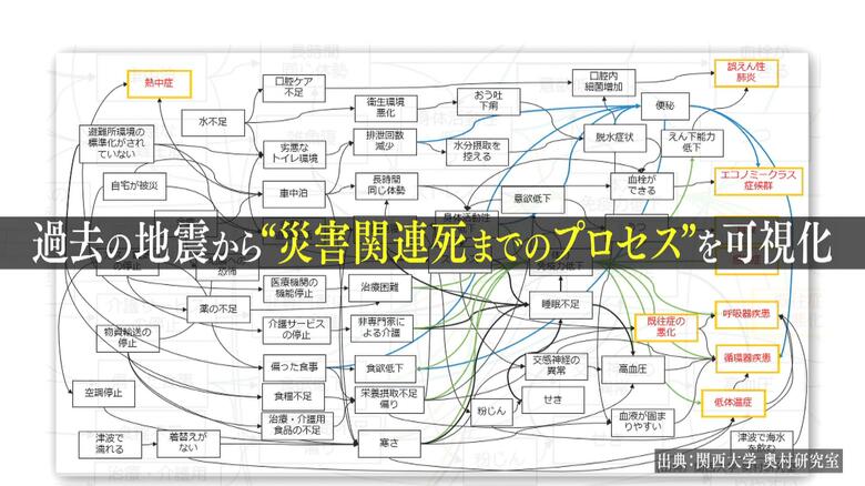 過去の地震でのデータを基に、災害関連死発生までのプロセスを可視化したもの