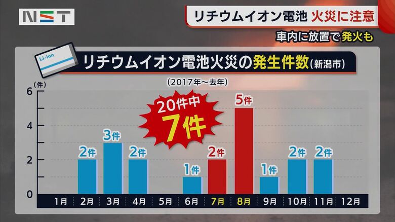 リチウムイオン電池による火災発生件数（新潟市）