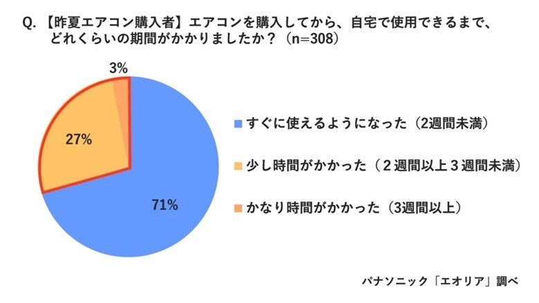 パナソニック「エオリア」調べ