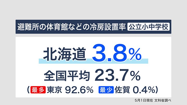 避難所の冷房設置率