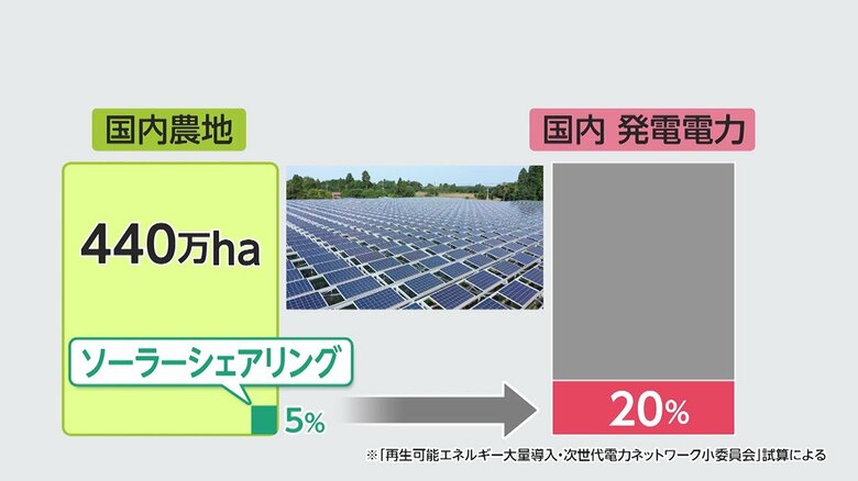 国内農地の５％でソーラーシェアリングの場合･･（「再生可能エネルギー大量導入・次世代電力ネットワーク小委員会」試算）