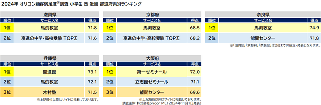 小学生 塾 近畿_都道府県別ランキング（オリコン顧客満足度(R)調査）