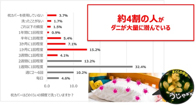 枕カバーには 何千 何万匹というダニ