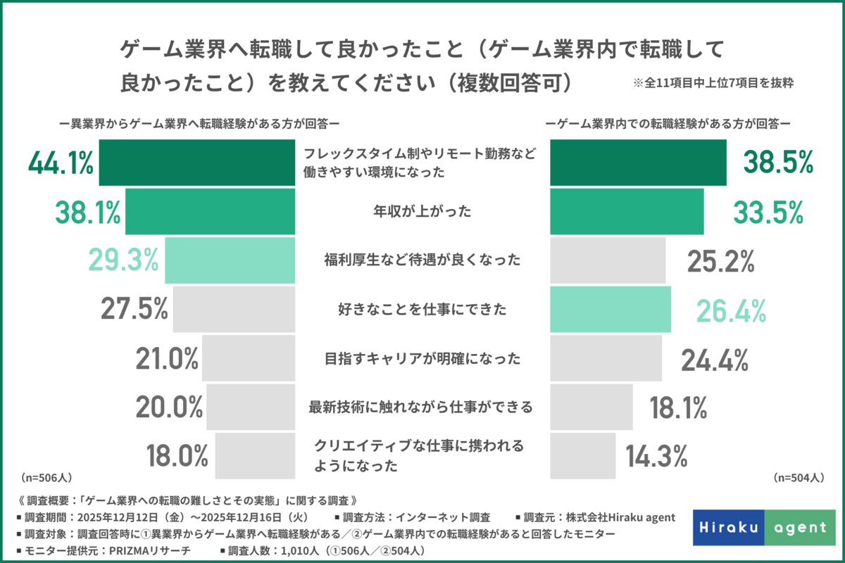 ゲーム業界への転職実態調査】理想と現実のギャップはどこにある？転職経験者が語る「やっておいて良かったこと」と「転職エージェント」の重要性