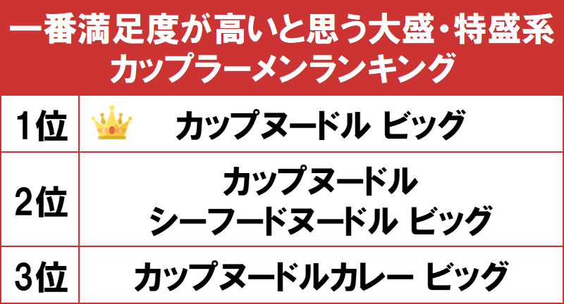 1位は謎肉たっぷりの カップヌードル ビッグ Gooランキングが 一番満足度が高いと思う大盛 特盛系カップラーメンランキング を発表